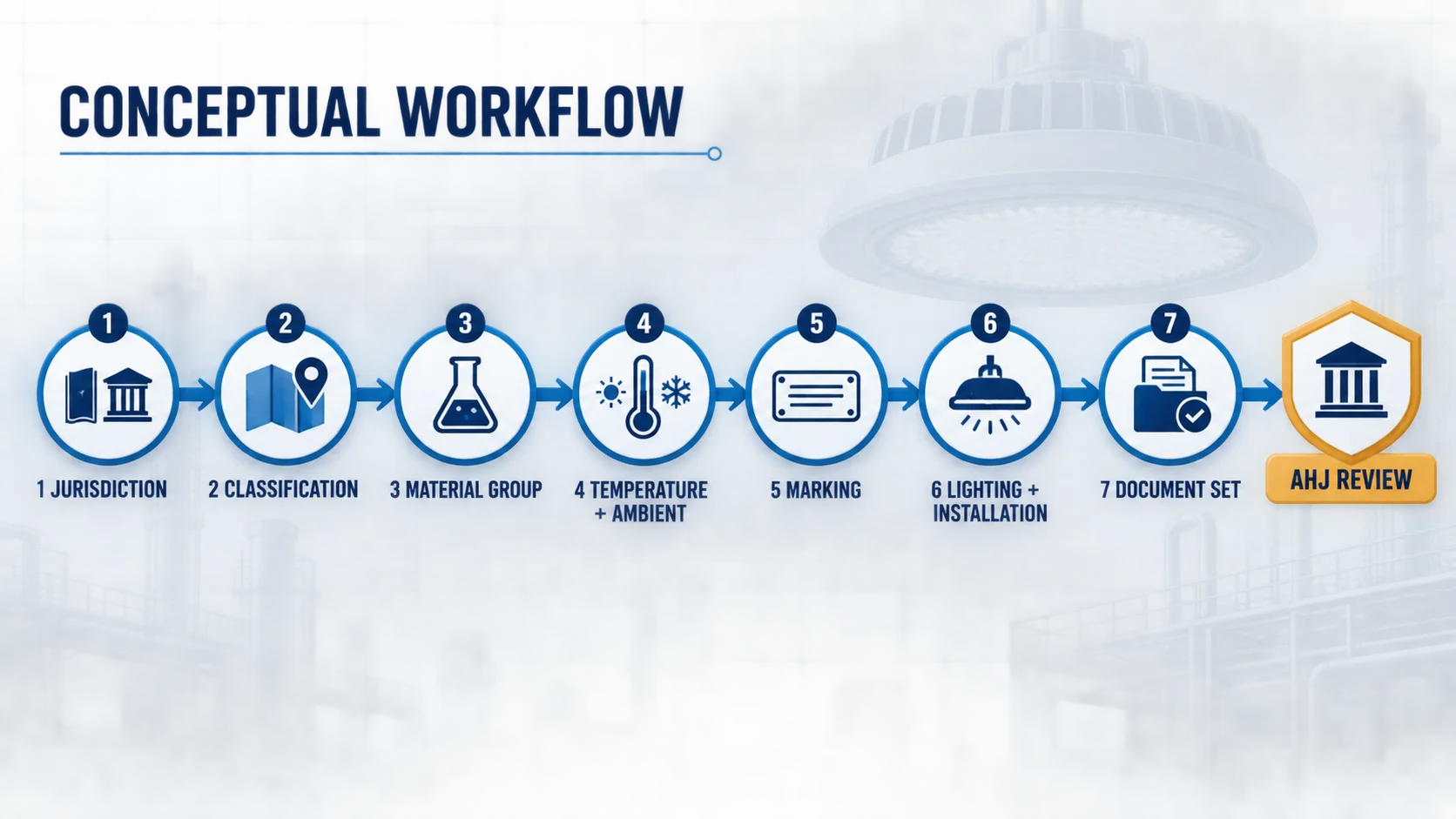 Seven-step hazardous-area lighting selection workflow ending with AHJ review
