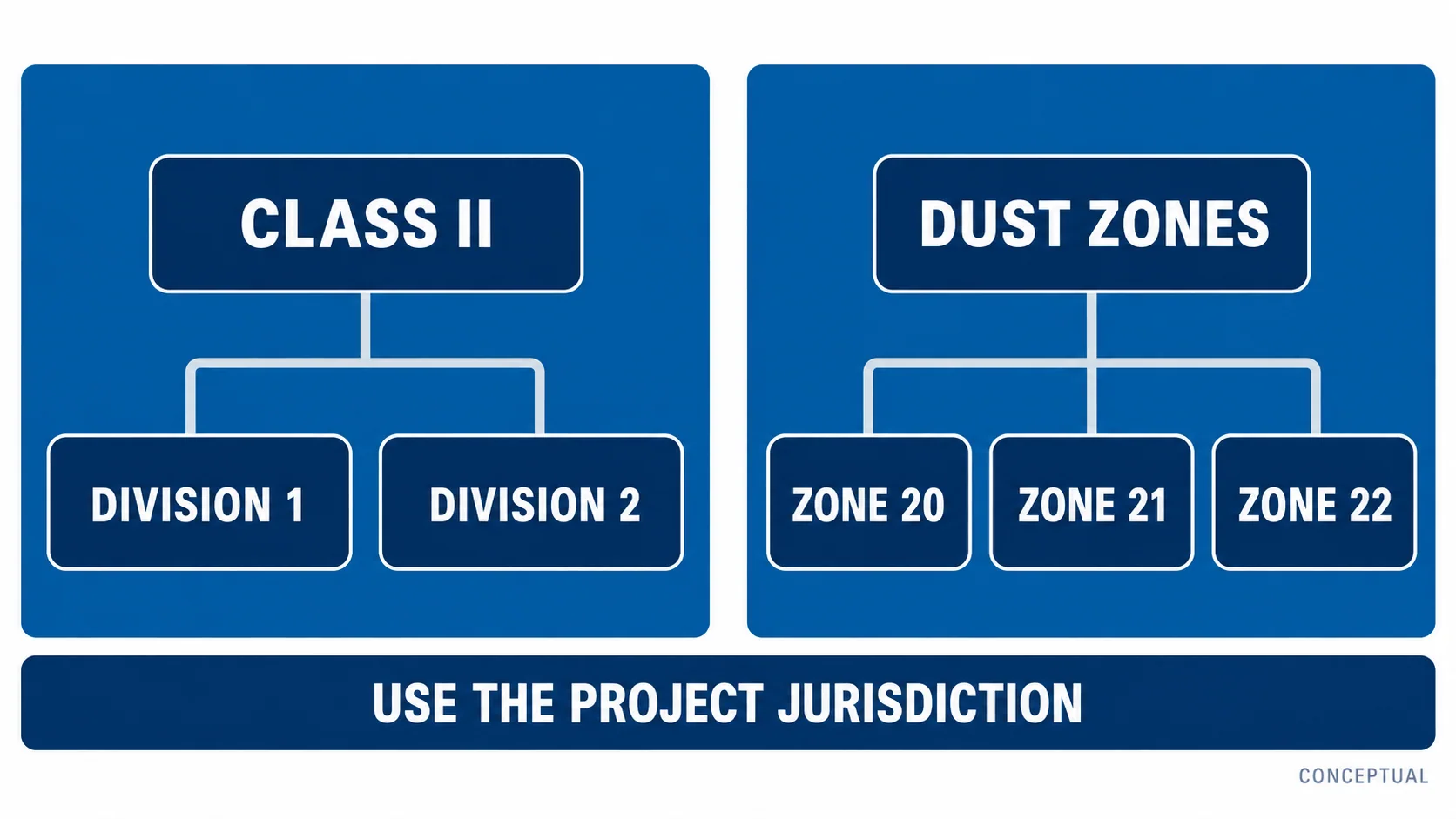 Conceptual diagram showing the separate Class II Division and Zone 20 21 22 decision paths for combustible-dust lighting