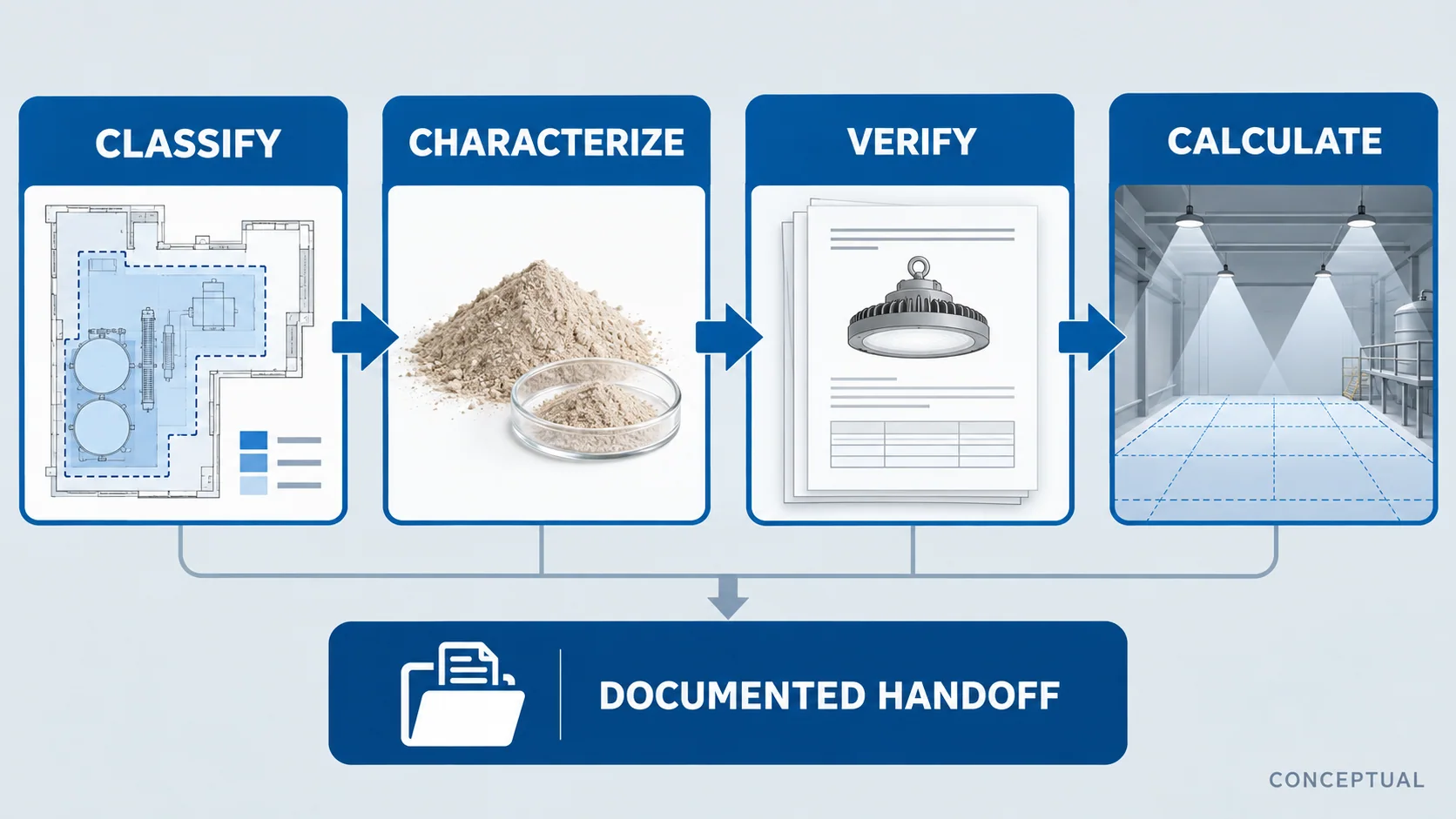 Blue conceptual workflow from area classification and dust data through equipment evidence lighting calculation and documented handoff
